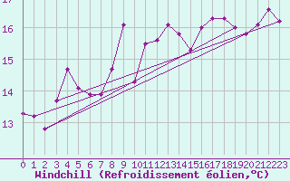 Courbe du refroidissement olien pour Ajaccio - Campo dell