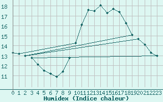 Courbe de l'humidex pour Nostang (56)