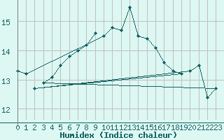 Courbe de l'humidex pour Oy-Mittelberg-Peters