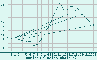 Courbe de l'humidex pour Montluon (03)