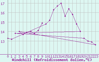 Courbe du refroidissement olien pour Uccle