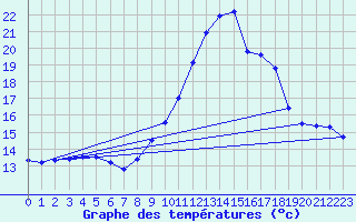 Courbe de tempratures pour Leucate (11)