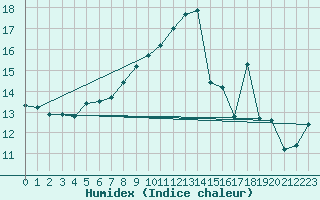 Courbe de l'humidex pour Fair Isle