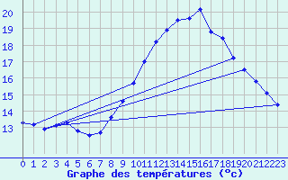 Courbe de tempratures pour Berson (33)