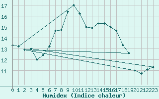 Courbe de l'humidex pour C. Budejovice-Roznov