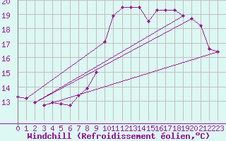 Courbe du refroidissement olien pour Epinal (88)