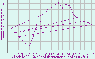 Courbe du refroidissement olien pour Morn de la Frontera