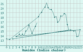 Courbe de l'humidex pour Bodo Vi