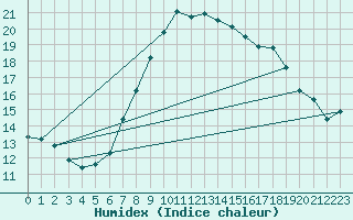 Courbe de l'humidex pour Simplon-Dorf