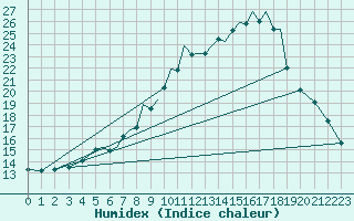 Courbe de l'humidex pour Karlovy Vary
