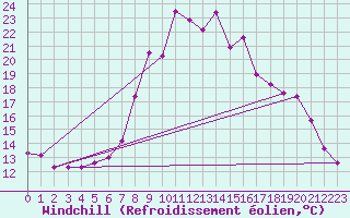 Courbe du refroidissement olien pour Torla
