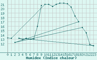 Courbe de l'humidex pour Alistro (2B)