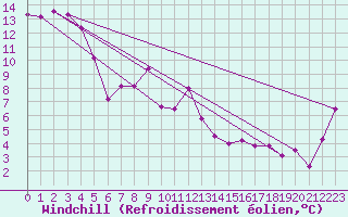 Courbe du refroidissement olien pour Hoherodskopf-Vogelsberg