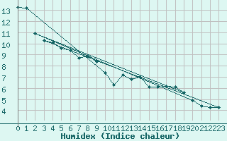 Courbe de l'humidex pour Baye (51)