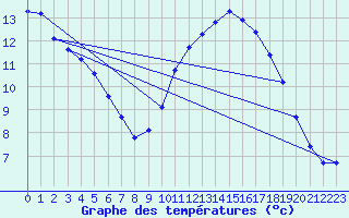 Courbe de tempratures pour Aigrefeuille d