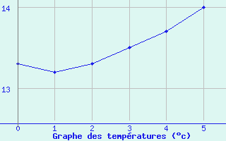 Courbe de tempratures pour Bad Kissingen