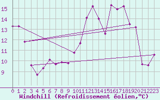 Courbe du refroidissement olien pour Saint-Philbert-de-Grand-Lieu (44)