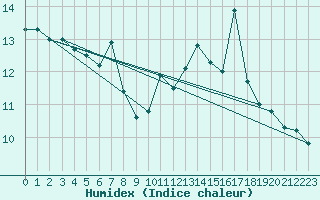 Courbe de l'humidex pour Chaumont (Sw)