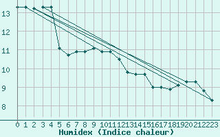 Courbe de l'humidex pour Caen (14)