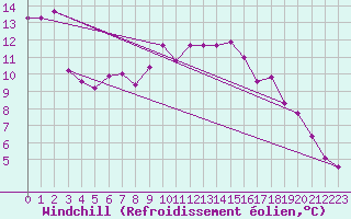Courbe du refroidissement olien pour Lille (59)
