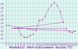 Courbe du refroidissement olien pour Cabestany (66)
