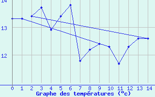 Courbe de tempratures pour Tirschenreuth-Loderm