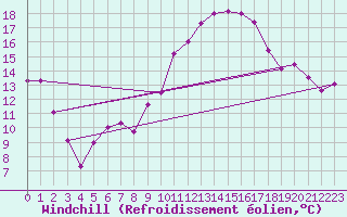 Courbe du refroidissement olien pour Birlad