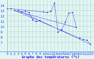 Courbe de tempratures pour Carpentras (84)