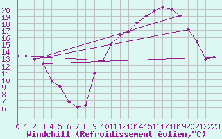 Courbe du refroidissement olien pour Kleine-Brogel (Be)