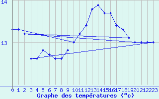 Courbe de tempratures pour Pointe de Chassiron (17)