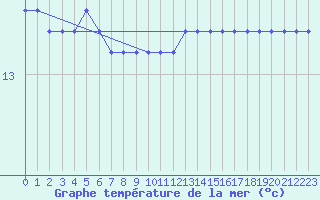 Courbe de temprature de la mer  pour la bouée 6200074