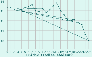 Courbe de l'humidex pour Villacoublay (78)