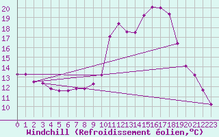 Courbe du refroidissement olien pour Saint-Laurent-du-Pont (38)