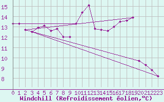 Courbe du refroidissement olien pour Landivisiau (29)