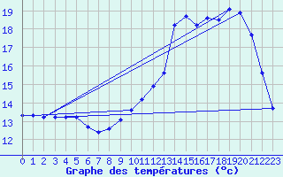 Courbe de tempratures pour Hestrud (59)