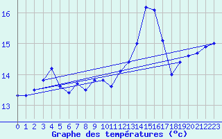 Courbe de tempratures pour Dole-Tavaux (39)