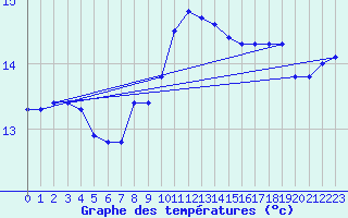 Courbe de tempratures pour Marseille - Saint-Loup (13)