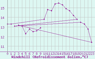 Courbe du refroidissement olien pour Llanes