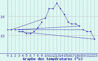 Courbe de tempratures pour Berlin-Dahlem