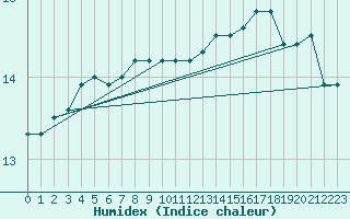 Courbe de l'humidex pour Boulogne (62)