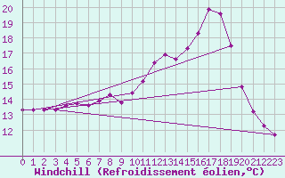 Courbe du refroidissement olien pour Anglars St-Flix(12)