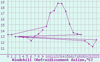 Courbe du refroidissement olien pour Rennes (35)