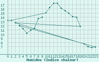 Courbe de l'humidex pour Per repuloter