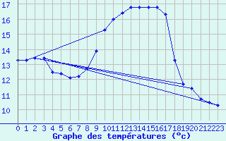 Courbe de tempratures pour Waddington