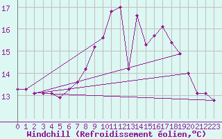 Courbe du refroidissement olien pour Pointe de Chassiron (17)