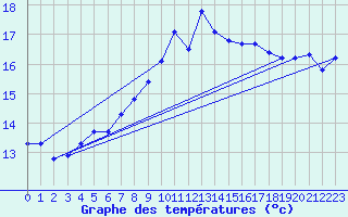 Courbe de tempratures pour Shoream (UK)