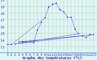 Courbe de tempratures pour Montarnaud (34)