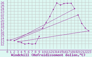 Courbe du refroidissement olien pour Douzy (08)