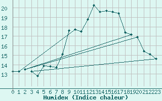 Courbe de l'humidex pour Grimentz (Sw)