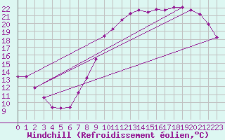 Courbe du refroidissement olien pour Coulommes-et-Marqueny (08)
